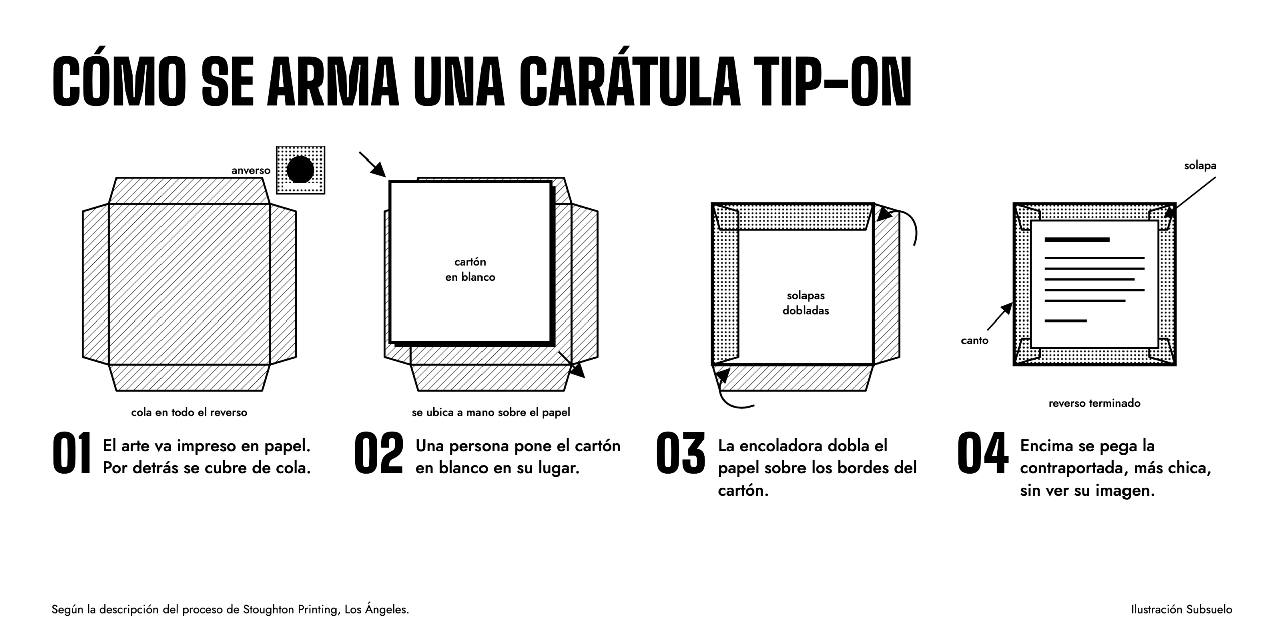 Cómo se arma una carátula tip-on, según la descripción de Stoughton Printing.